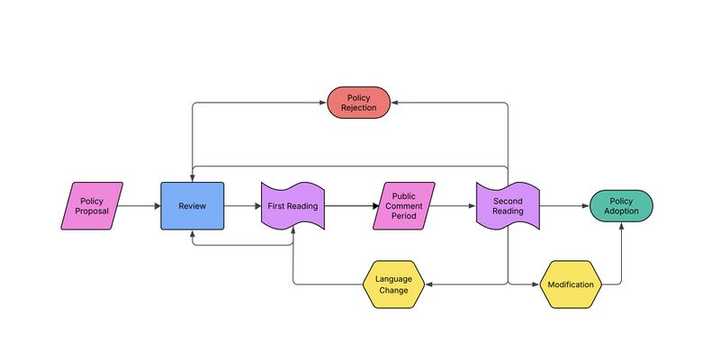 File:Policy Flowchart.jpg.jpg
