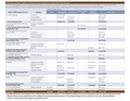 FY22 Proposed Budget Key Investment Pivot Table