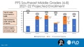 PPS SE Guiding Coalition - SE Middle School Capacity Socioeconomics - 20210503