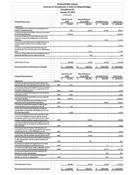 File:2021-22 Budget Amendment -1 Table2 Jan25 (1e85e5d47e4e9d53).pdf