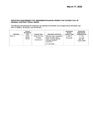 Contract amendments that are required to be reported to the Board but that do not require approval