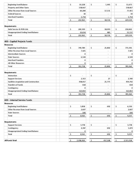 File:2021-22 Budget Amendment -1 Table1 Jan25 (223d7845c693498d).pdf